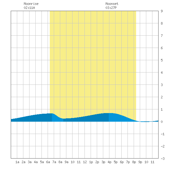 Christmas Bay tide chart for Friday, June 20, 2025