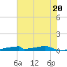 Christmas Bay tide chart for Friday, June 20, 2025