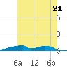 Christmas Bay tide chart for Saturday, June 21, 2025