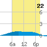 Christmas Bay tide chart for Sunday, June 22, 2025