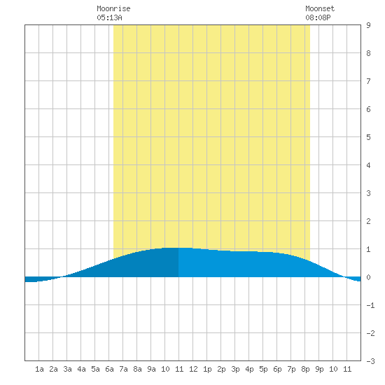 Christmas Bay tide chart for Tuesday, June 24, 2025