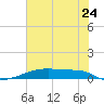 Christmas Bay tide chart for Tuesday, June 24, 2025