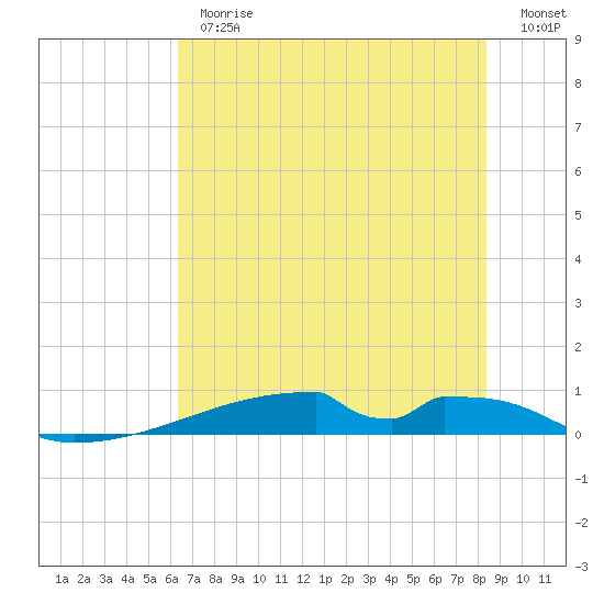 Christmas Bay tide chart for Thursday, June 26, 2025