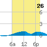 Christmas Bay tide chart for Thursday, June 26, 2025