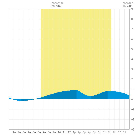 Christmas Bay tide chart for Friday, June 27, 2025