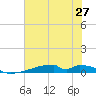 Christmas Bay tide chart for Friday, June 27, 2025