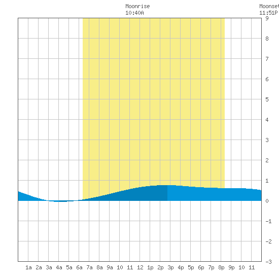 Christmas Bay tide chart for Sunday, June 29, 2025