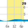 Christmas Bay tide chart for Sunday, June 29, 2025