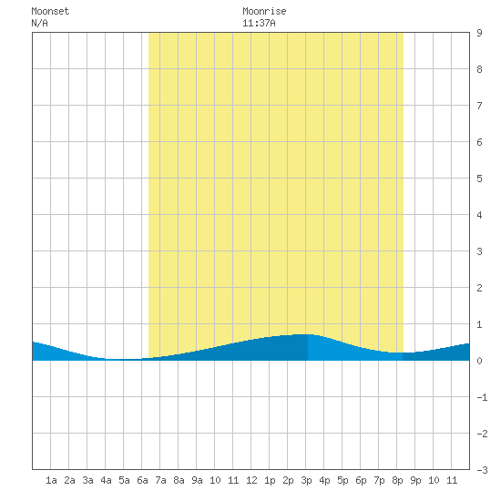 Christmas Bay tide chart for Monday, June 30, 2025