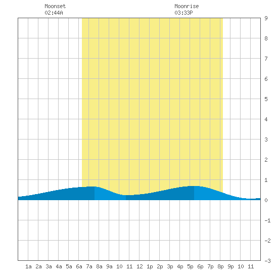 Christmas Bay tide chart for Thursday, June 5, 2025