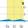 Christmas Bay tide chart for Thursday, June 5, 2025