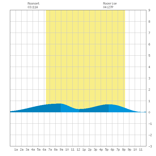 Christmas Bay tide chart for Friday, June 6, 2025