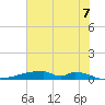Christmas Bay tide chart for Saturday, June 7, 2025