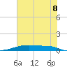 Christmas Bay tide chart for Sunday, June 8, 2025