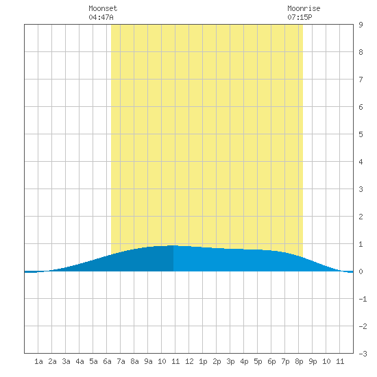 Christmas Bay tide chart for Monday, June 9, 2025