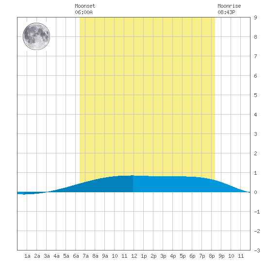 Christmas Bay tide chart for Thursday, July 10, 2025