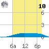 Christmas Bay tide chart for Thursday, July 10, 2025