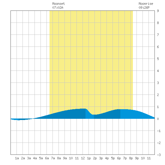Christmas Bay tide chart for Friday, July 11, 2025
