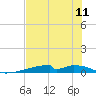 Christmas Bay tide chart for Friday, July 11, 2025