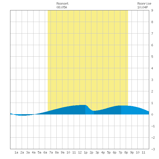 Christmas Bay tide chart for Saturday, July 12, 2025