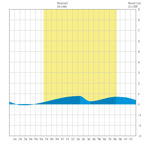 Christmas Bay tide chart for Sunday, July 13, 2025