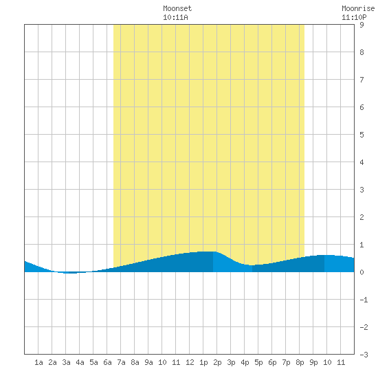 Christmas Bay tide chart for Monday, July 14, 2025