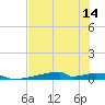 Christmas Bay tide chart for Monday, July 14, 2025