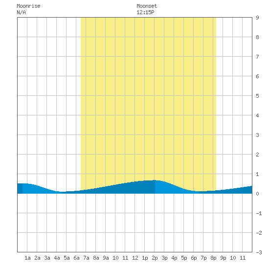 Christmas Bay tide chart for Wednesday, July 16, 2025