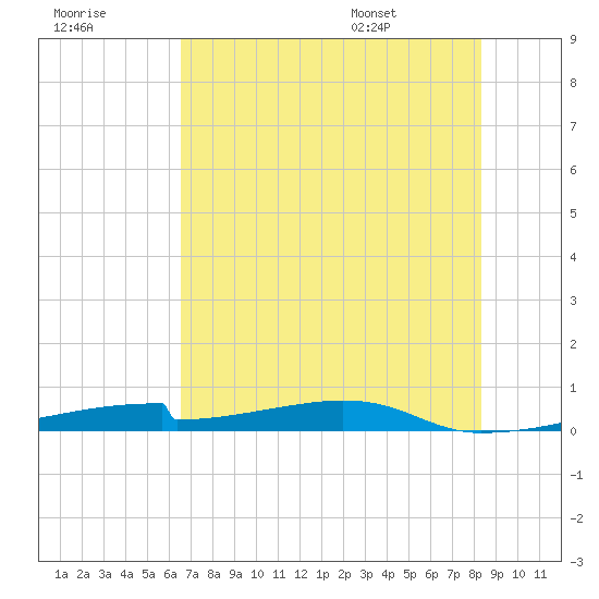 Christmas Bay tide chart for Friday, July 18, 2025