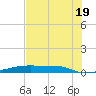 Christmas Bay tide chart for Saturday, July 19, 2025