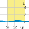 Christmas Bay tide chart for Tuesday, July 1, 2025
