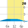 Christmas Bay tide chart for Sunday, July 20, 2025