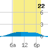 Christmas Bay tide chart for Tuesday, July 22, 2025