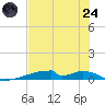 Christmas Bay tide chart for Thursday, July 24, 2025