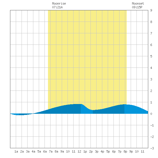 Christmas Bay tide chart for Friday, July 25, 2025