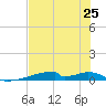 Christmas Bay tide chart for Friday, July 25, 2025