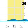 Christmas Bay tide chart for Saturday, July 26, 2025