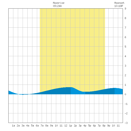 Christmas Bay tide chart for Sunday, July 27, 2025