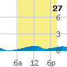 Christmas Bay tide chart for Sunday, July 27, 2025