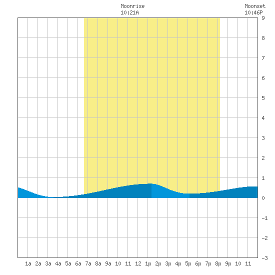 Christmas Bay tide chart for Monday, July 28, 2025