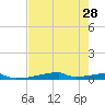 Christmas Bay tide chart for Monday, July 28, 2025