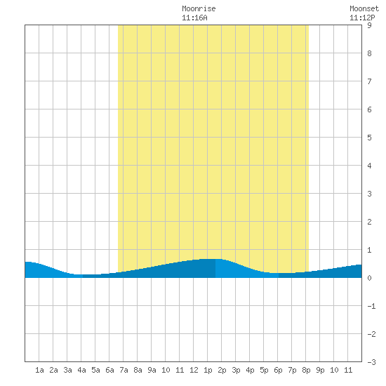 Christmas Bay tide chart for Tuesday, July 29, 2025