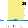 Christmas Bay tide chart for Tuesday, July 29, 2025