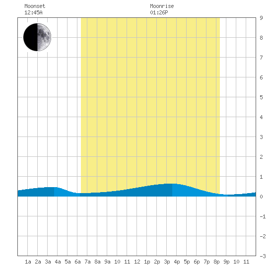 Christmas Bay tide chart for Wednesday, July 2, 2025