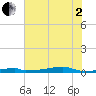 Christmas Bay tide chart for Wednesday, July 2, 2025