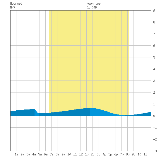 Christmas Bay tide chart for Thursday, July 31, 2025
