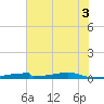 Christmas Bay tide chart for Thursday, July 3, 2025