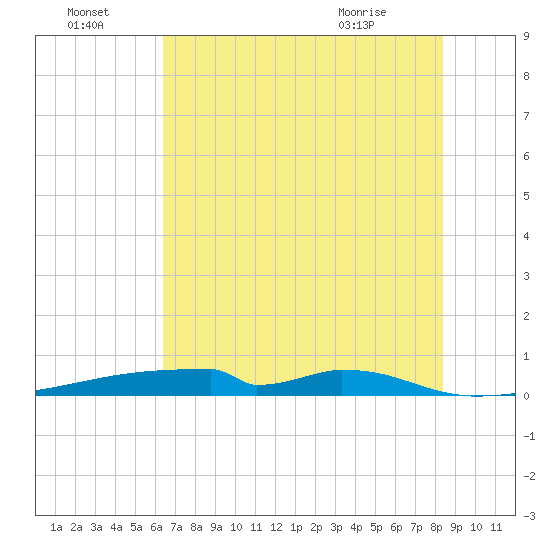 Christmas Bay tide chart for Friday, July 4, 2025