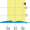 Christmas Bay tide chart for Friday, July 4, 2025