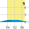 Christmas Bay tide chart for Saturday, July 5, 2025